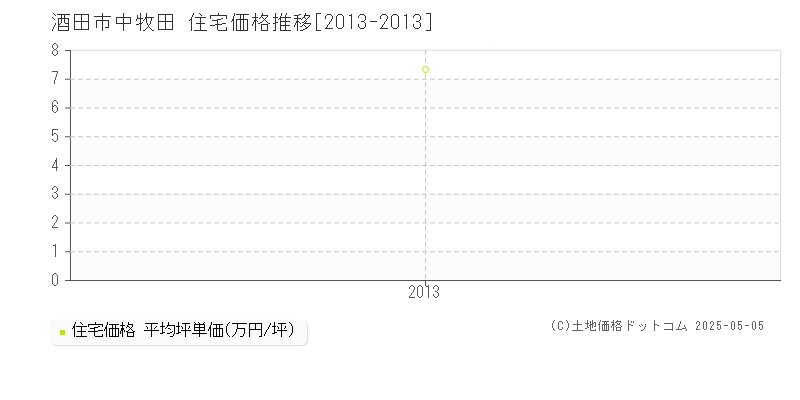 中牧田(酒田市)の住宅価格推移グラフ(坪単価)[2013-2013年]