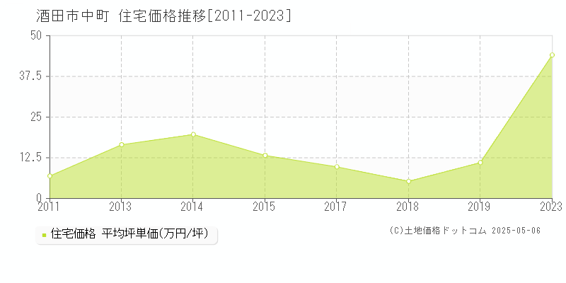 中町(酒田市)の住宅価格推移グラフ(坪単価)[2011-2023年]