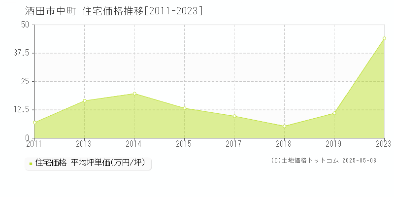 酒田市中町の住宅価格推移グラフ 