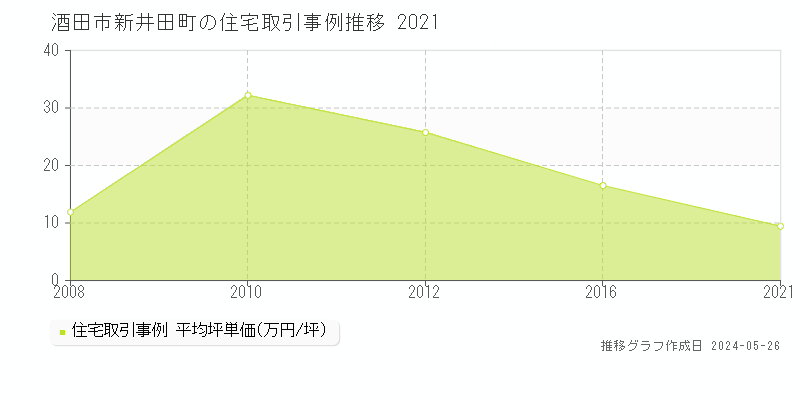酒田市新井田町の住宅価格推移グラフ 