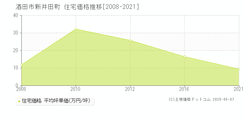 新井田町(酒田市)の住宅価格推移グラフ(坪単価)[2008-2021年]