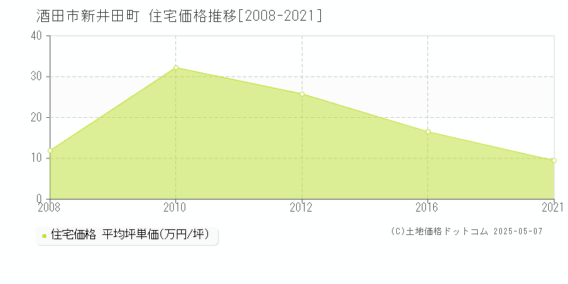 酒田市新井田町の住宅価格推移グラフ 