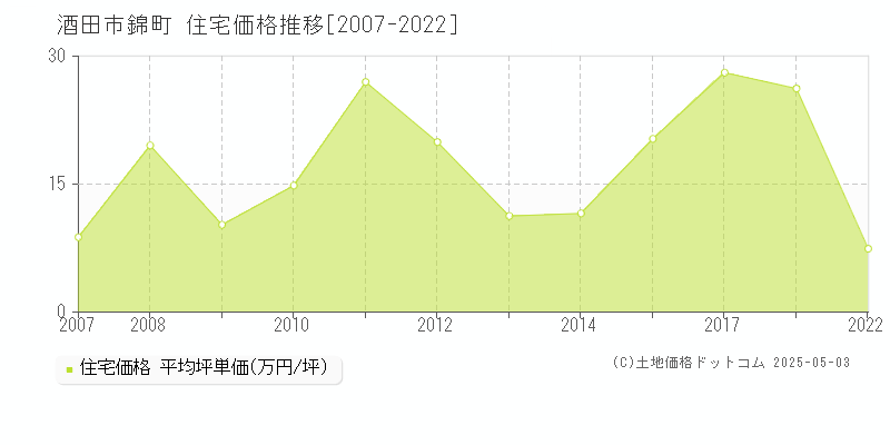 錦町(酒田市)の住宅価格推移グラフ(坪単価)[2007-2022年]