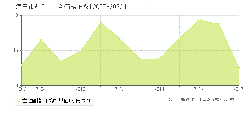 酒田市錦町の住宅価格推移グラフ 