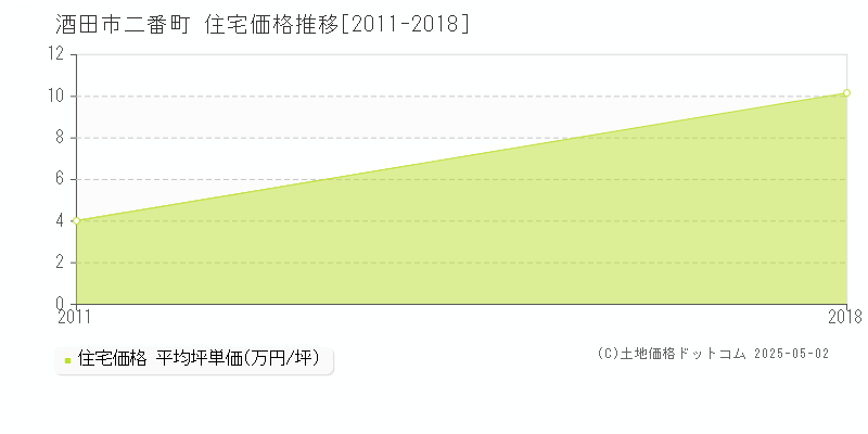 二番町(酒田市)の住宅価格推移グラフ(坪単価)[2011-2018年]