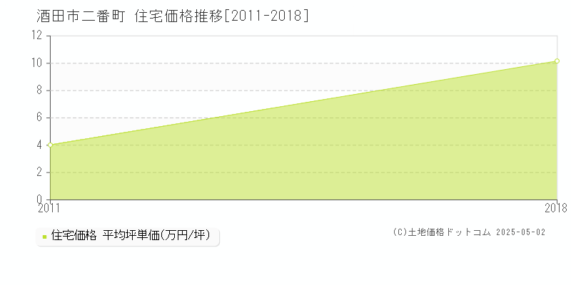 酒田市二番町の住宅価格推移グラフ 