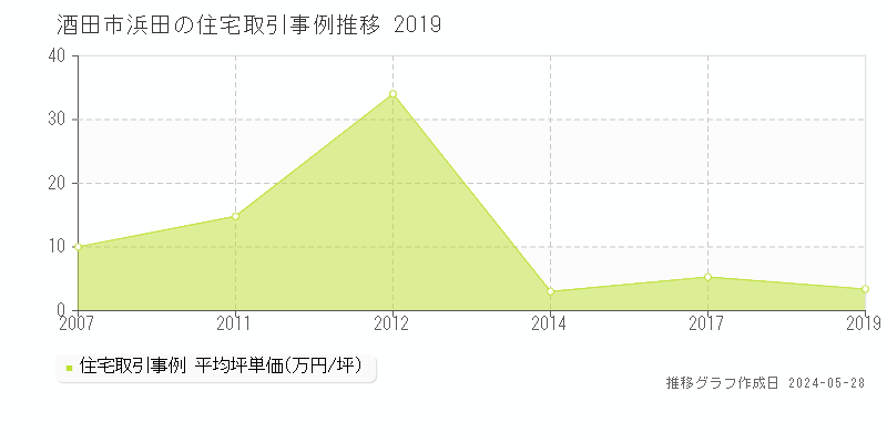 酒田市浜田の住宅価格推移グラフ 