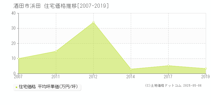浜田(酒田市)の住宅価格推移グラフ(坪単価)[2007-2019年]