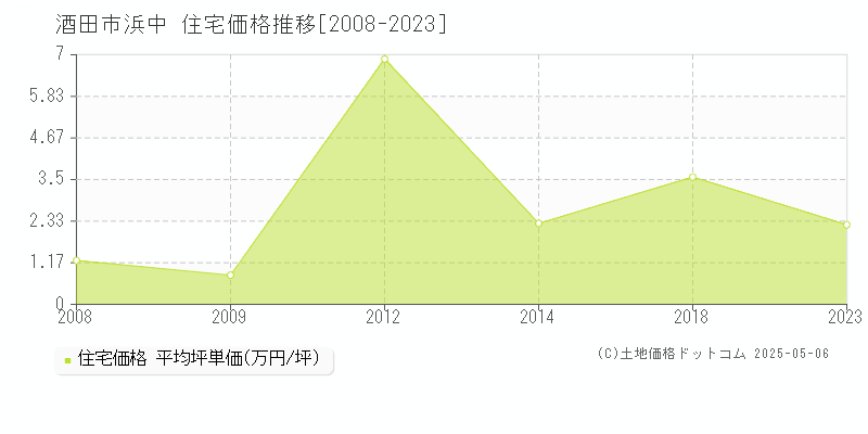 浜中(酒田市)の住宅価格推移グラフ(坪単価)[2008-2023年]