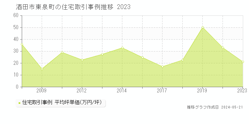 酒田市東泉町の住宅価格推移グラフ 