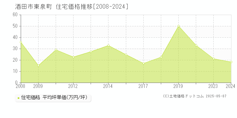 東泉町(酒田市)の住宅価格推移グラフ(坪単価)[2008-2024年]