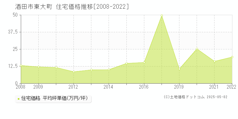 東大町(酒田市)の住宅価格推移グラフ(坪単価)[2008-2022年]