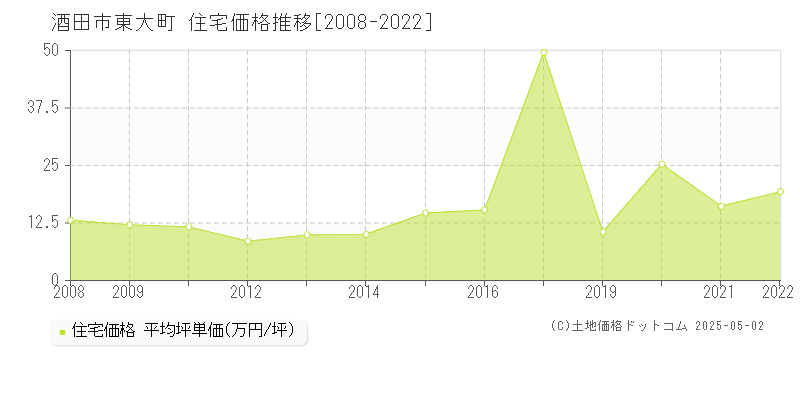 酒田市東大町の住宅価格推移グラフ 