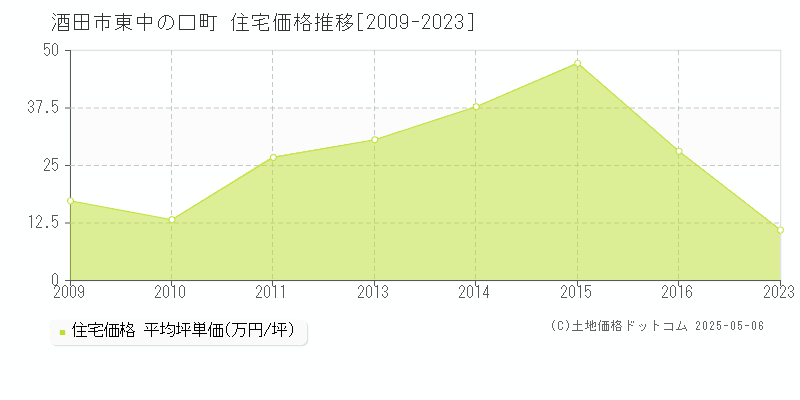 酒田市東中の口町の住宅価格推移グラフ 