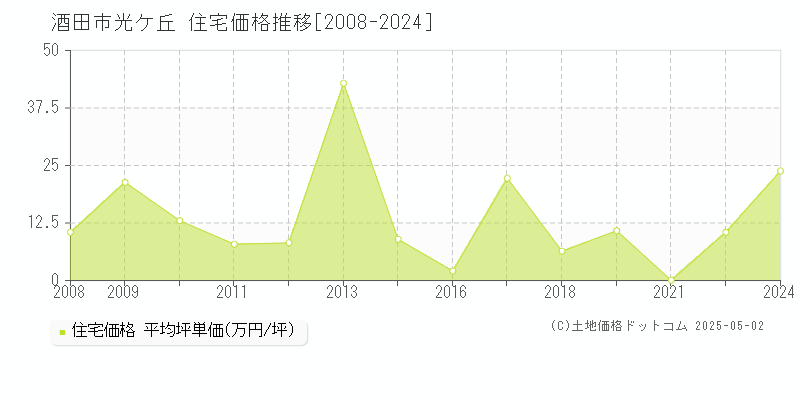 光ケ丘(酒田市)の住宅価格推移グラフ(坪単価)[2008-2024年]