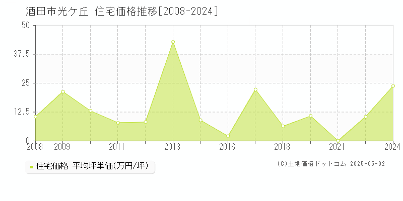 酒田市光ケ丘の住宅価格推移グラフ 