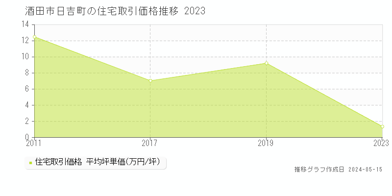 酒田市日吉町の住宅価格推移グラフ 
