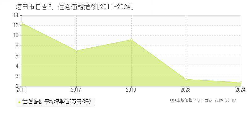 日吉町(酒田市)の住宅価格推移グラフ(坪単価)[2011-2024年]