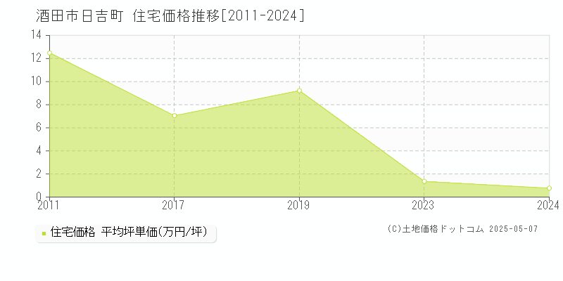 酒田市日吉町の住宅価格推移グラフ 