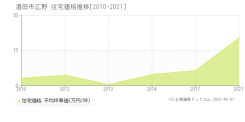 広野(酒田市)の住宅価格推移グラフ(坪単価)[2010-2021年]