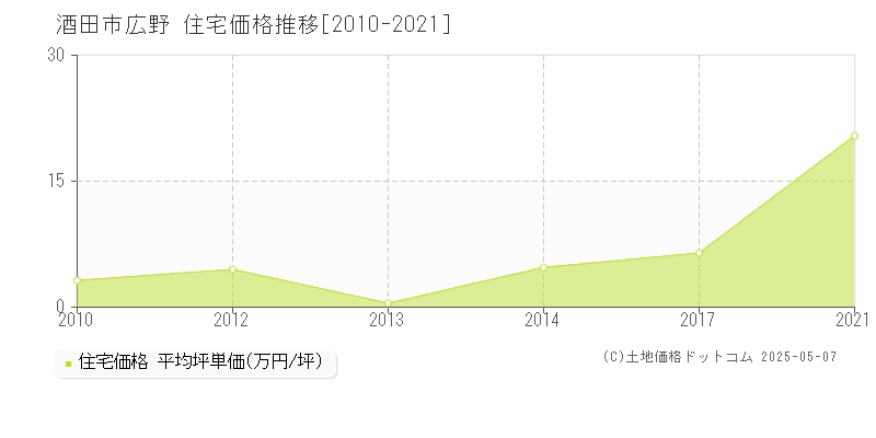 酒田市広野の住宅価格推移グラフ 