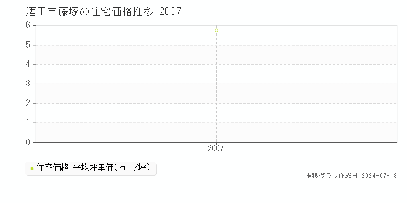 酒田市藤塚の住宅価格推移グラフ 