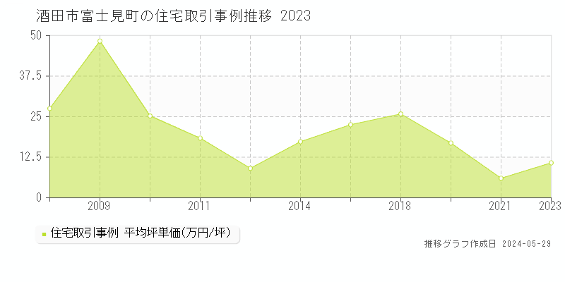 酒田市富士見町の住宅価格推移グラフ 