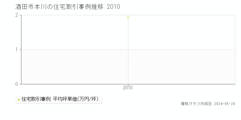 酒田市本川の住宅価格推移グラフ 