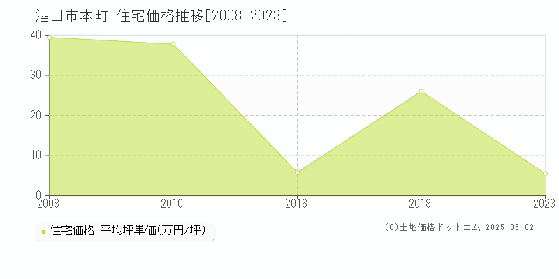 本町(酒田市)の住宅価格推移グラフ(坪単価)[2008-2023年]
