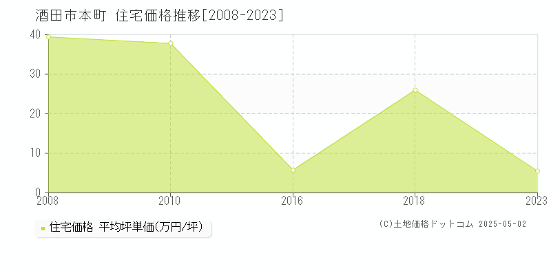 酒田市本町の住宅価格推移グラフ 