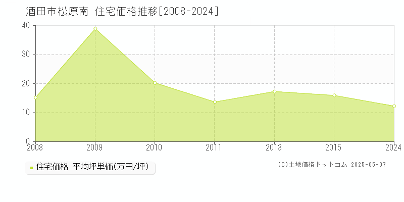 松原南(酒田市)の住宅価格推移グラフ(坪単価)[2008-2024年]