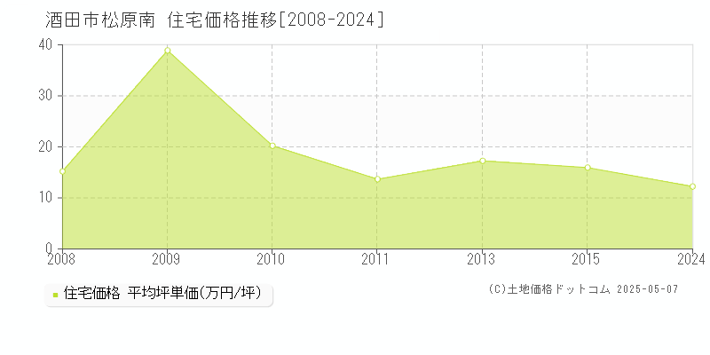 酒田市松原南の住宅価格推移グラフ 