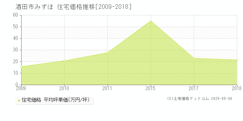 みずほ(酒田市)の住宅価格推移グラフ(坪単価)[2009-2018年]
