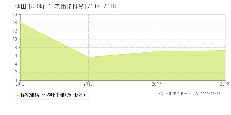 緑町(酒田市)の住宅価格推移グラフ(坪単価)[2012-2018年]