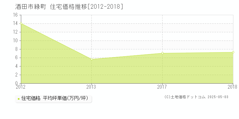 酒田市緑町の住宅価格推移グラフ 