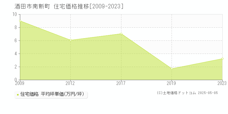 南新町(酒田市)の住宅価格推移グラフ(坪単価)[2009-2023年]