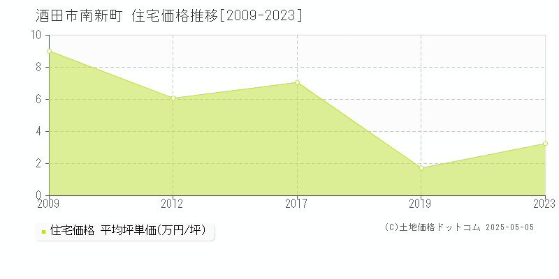 酒田市南新町の住宅価格推移グラフ 