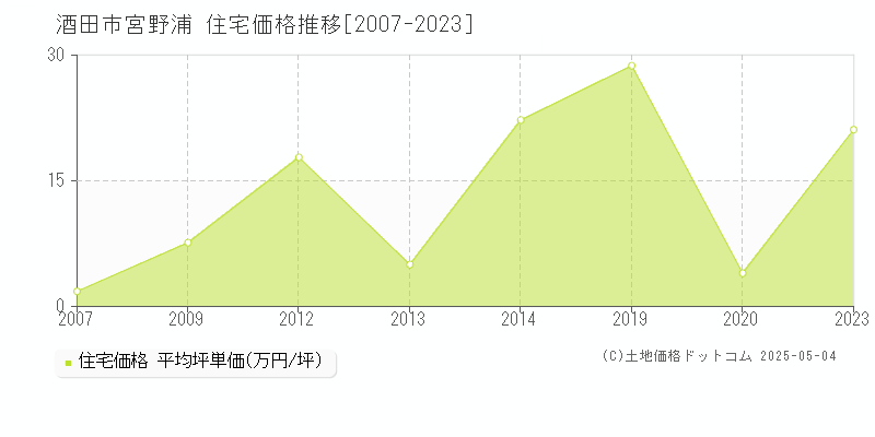 酒田市宮野浦の住宅価格推移グラフ 