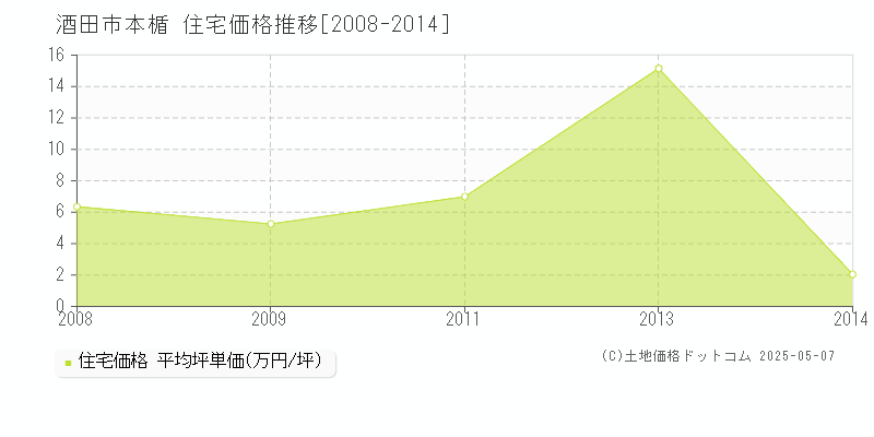 本楯(酒田市)の住宅価格推移グラフ(坪単価)[2008-2014年]