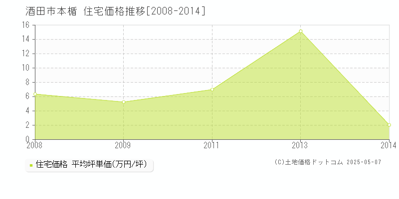 酒田市本楯の住宅価格推移グラフ 