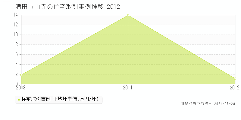 酒田市山寺の住宅価格推移グラフ 