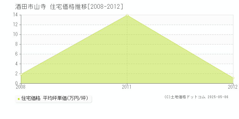 山寺(酒田市)の住宅価格推移グラフ(坪単価)[2008-2012年]