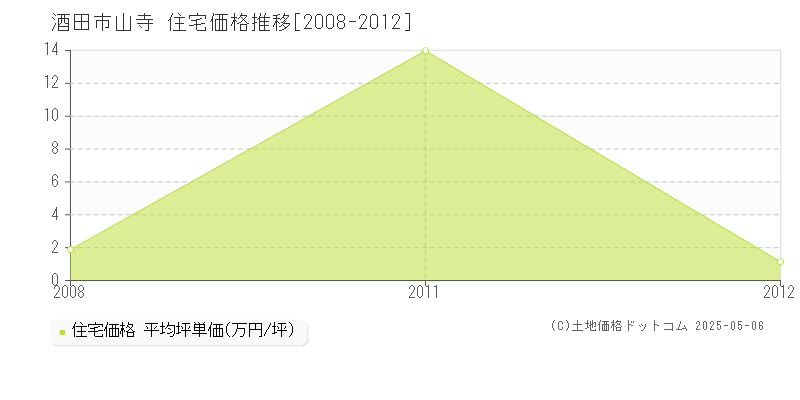 酒田市山寺の住宅価格推移グラフ 