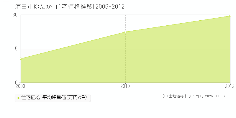 ゆたか(酒田市)の住宅価格推移グラフ(坪単価)[2009-2012年]