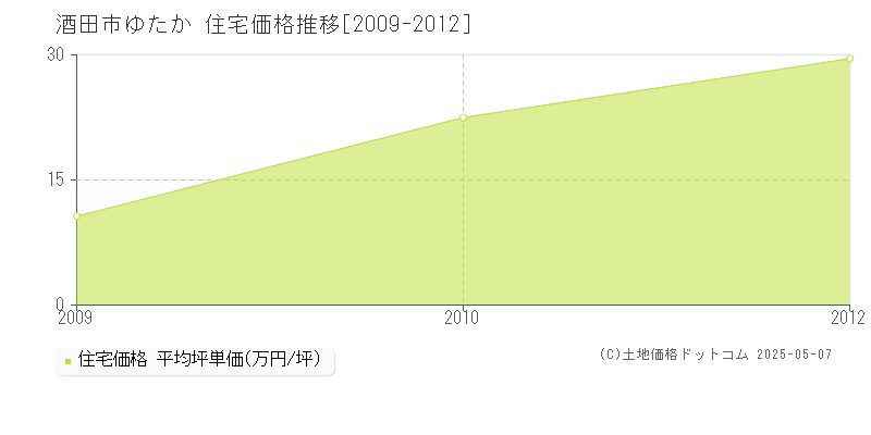 酒田市ゆたかの住宅価格推移グラフ 