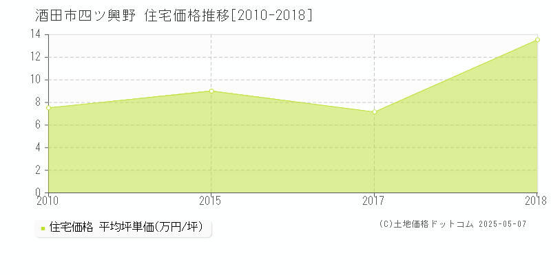四ツ興野(酒田市)の住宅価格推移グラフ(坪単価)[2010-2018年]