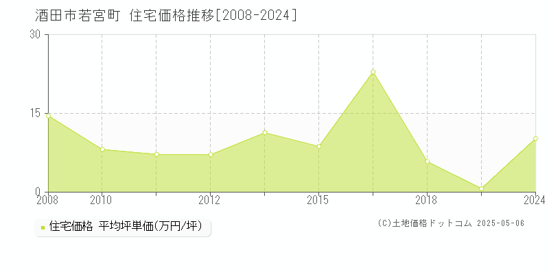 若宮町(酒田市)の住宅価格推移グラフ(坪単価)[2008-2024年]