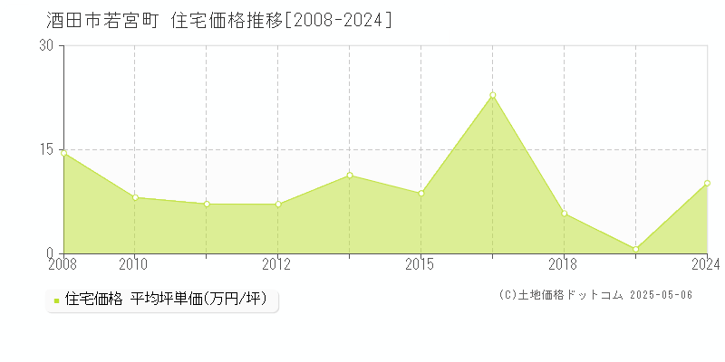 酒田市若宮町の住宅価格推移グラフ 