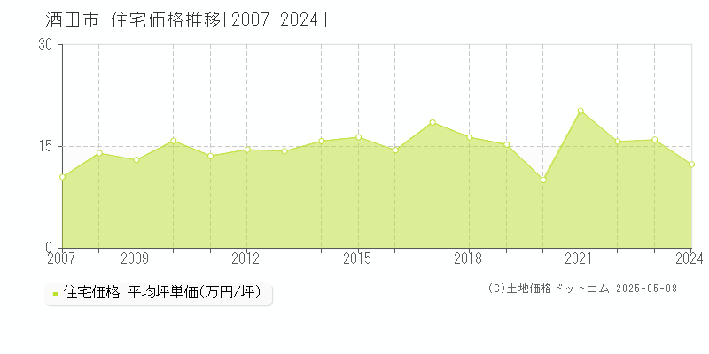 酒田市(山形県)の住宅価格推移グラフ(坪単価)[2007-2024年]