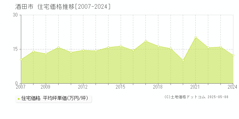 酒田市の住宅価格推移グラフ 